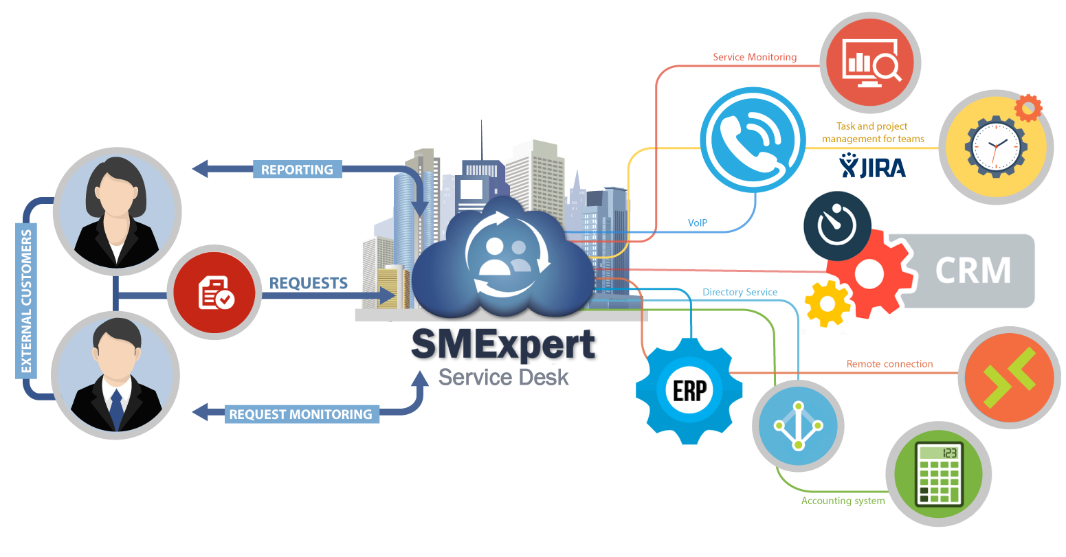 ServiceDesk integration features