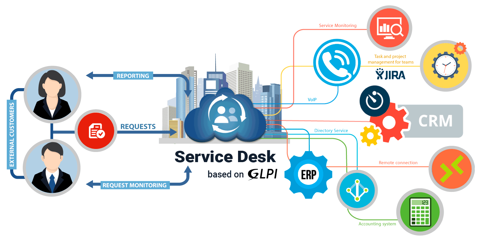 Service Desk integration features